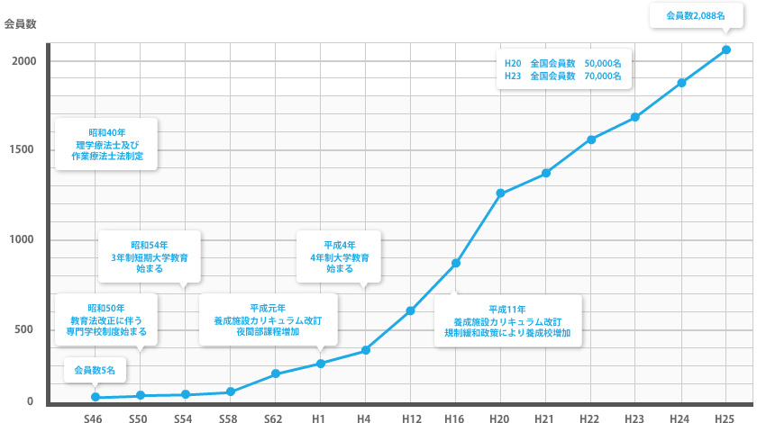 会員数年間推移